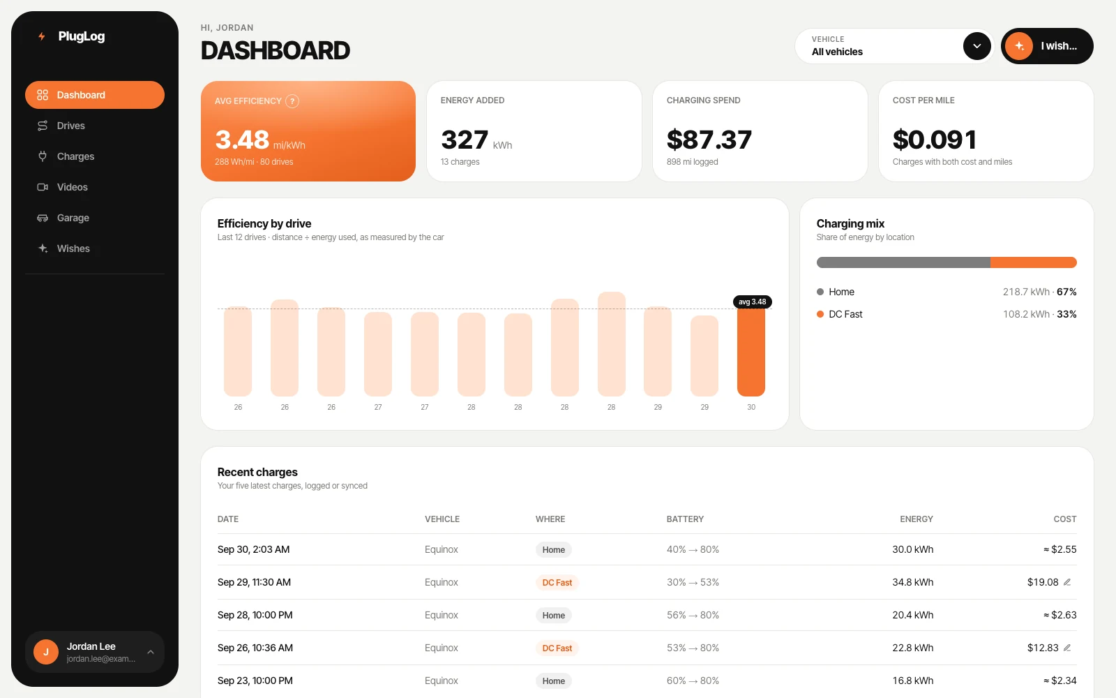 The PlugLog dashboard: average efficiency, energy added, charging spend, cost per mile and efficiency by drive