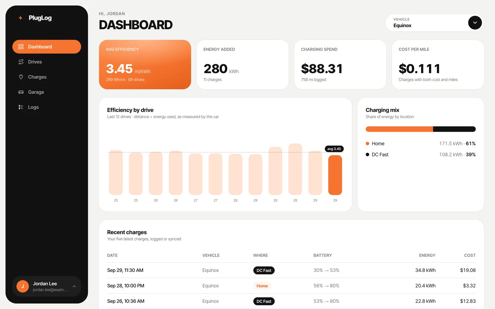 The PlugLog dashboard: average efficiency, energy added, charging spend, cost per mile and efficiency by drive